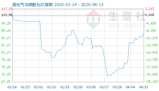 4月13日液化氣與順酐比價指數(shù)圖