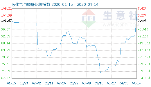 4月14日液化氣與順酐比價指數(shù)圖