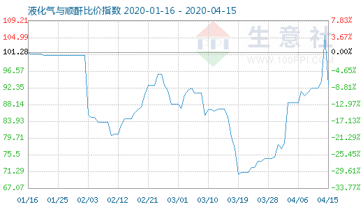 4月15日液化氣與順酐比價指數(shù)圖