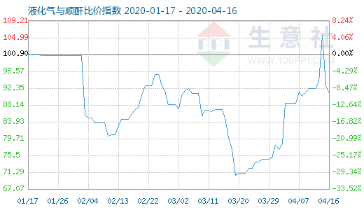 4月16日液化氣與順酐比價指數圖