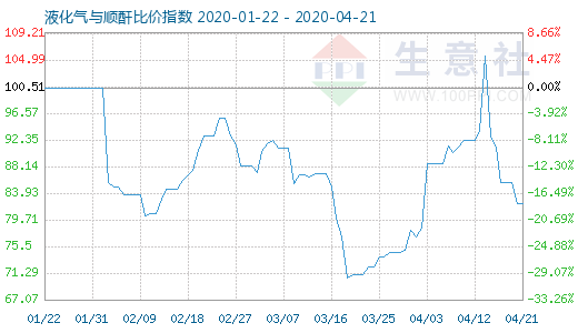 4月21日液化氣與順酐比價(jià)指數(shù)圖