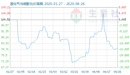 4月26日液化氣與順酐比價指數(shù)圖