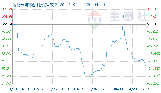 4月29日液化氣與順酐比價(jià)指數(shù)圖