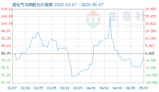 5月7日液化氣與順酐比價(jià)指數(shù)圖