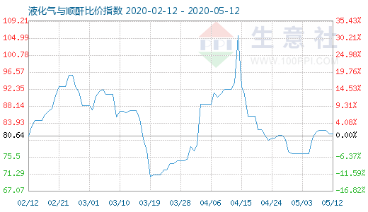5月12日液化氣與順酐比價(jià)指數(shù)圖