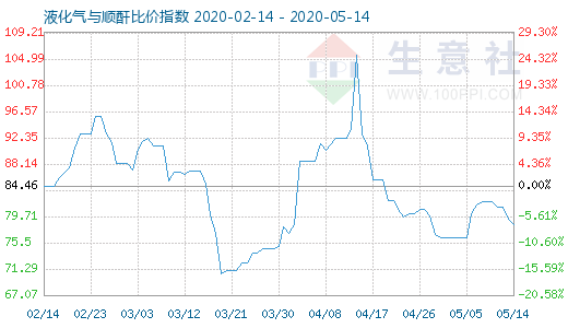 5月14日液化氣與順酐比價指數(shù)圖