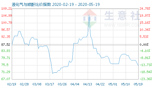 5月19日液化氣與順酐比價指數圖