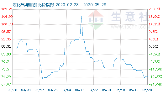 5月28日液化氣與順酐比價指數圖