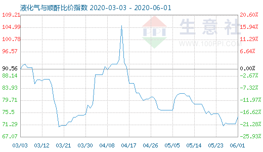 6月1日液化氣與順酐比價指數圖