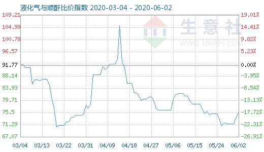 6月2日液化氣與順酐比價指數圖
