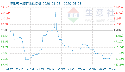 6月3日液化氣與順酐比價(jià)指數(shù)圖