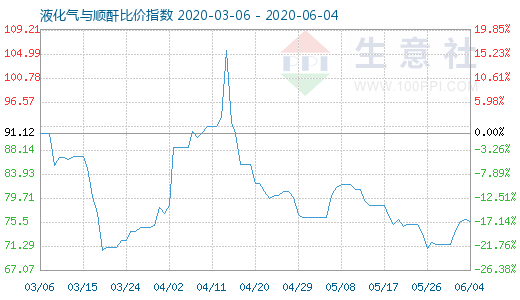 6月4日液化氣與順酐比價(jià)指數(shù)圖