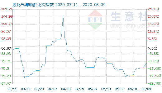 6月9日液化氣與順酐比價指數圖