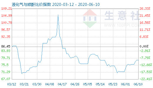 6月10日液化氣與順酐比價指數圖