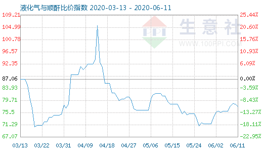 6月11日液化氣與順酐比價指數圖