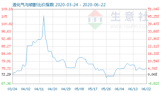 6月22日液化氣與順酐比價指數(shù)圖