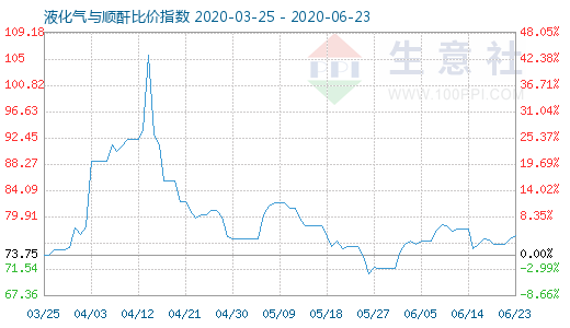 6月23日液化氣與順酐比價指數圖