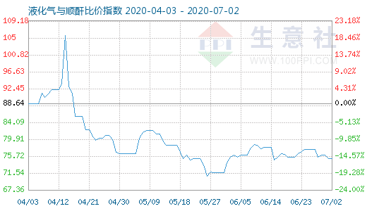 7月2日液化氣與順酐比價(jià)指數(shù)圖