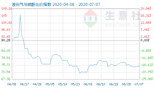 7月7日液化氣與順酐比價指數圖