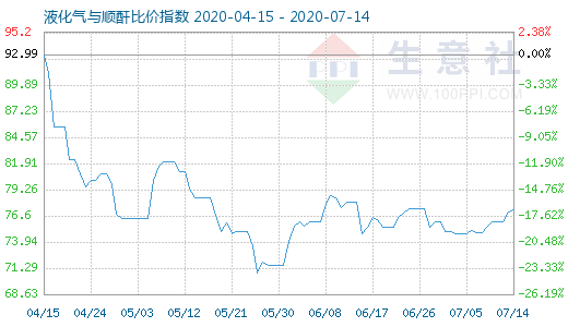 7月14日液化氣與順酐比價指數圖