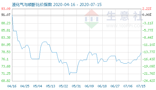 7月15日液化氣與順酐比價(jià)指數(shù)圖
