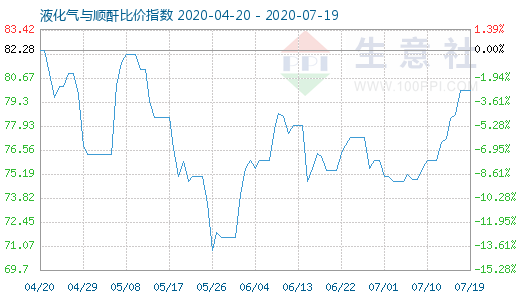 7月19日液化氣與順酐比價指數圖