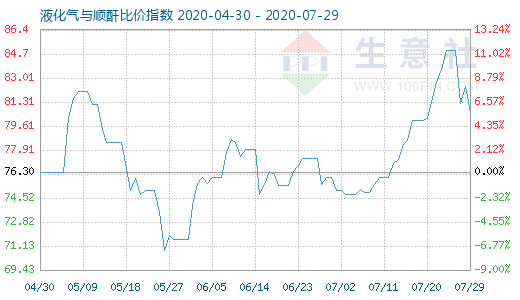 7月29日液化氣與順酐比價(jià)指數(shù)圖