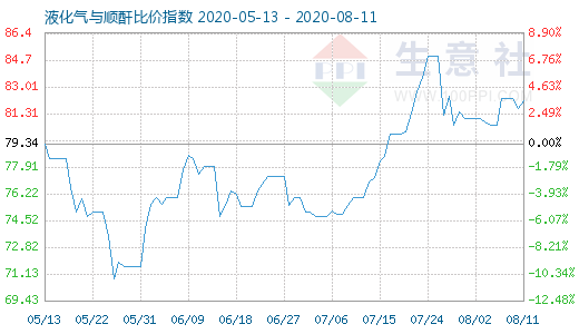 8月11日液化氣與順酐比價指數圖