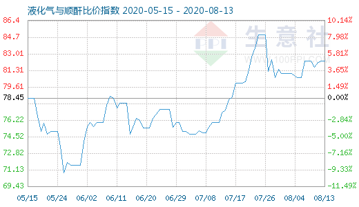 8月13日液化氣與順酐比價指數(shù)圖