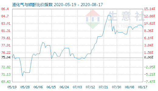 8月17日液化氣與順酐比價指數圖