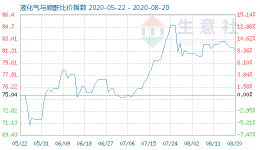 8月20日液化氣與順酐比價指數(shù)圖