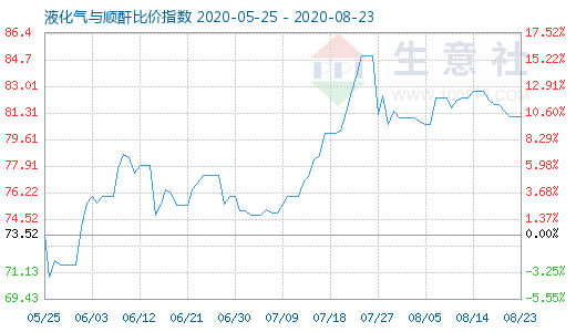 8月23日液化氣與順酐比價(jià)指數(shù)圖