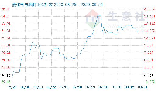 8月24日液化氣與順酐比價(jià)指數(shù)圖