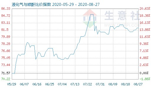 8月27日液化氣與順酐比價指數(shù)圖