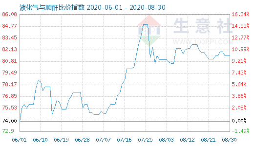 8月30日液化氣與順酐比價指數圖