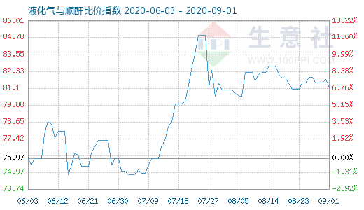 9月1日液化氣與順酐比價指數(shù)圖