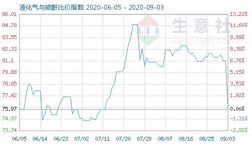 9月3日液化氣與順酐比價(jià)指數(shù)圖