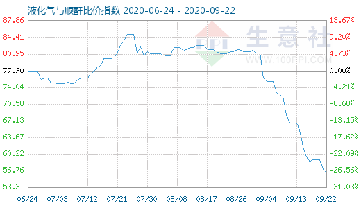 9月22日液化氣與順酐比價(jià)指數(shù)圖