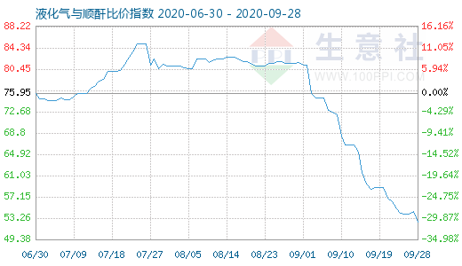 9月28日液化氣與順酐比價(jià)指數(shù)圖