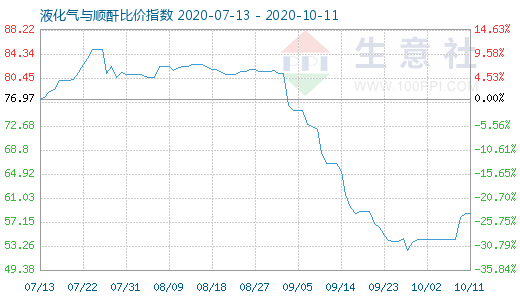 10月11日液化氣與順酐比價指數圖