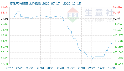 10月15日液化氣與順酐比價指數(shù)圖