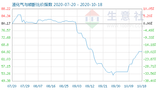10月18日液化氣與順酐比價(jià)指數(shù)圖