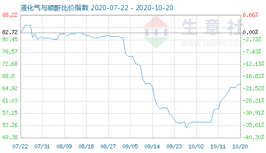 10月20日液化氣與順酐比價指數圖