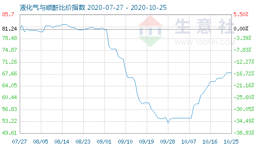 10月25日液化氣與順酐比價(jià)指數(shù)圖