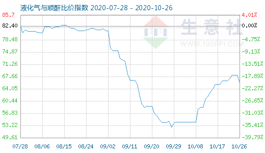 10月26日液化氣與順酐比價(jià)指數(shù)圖