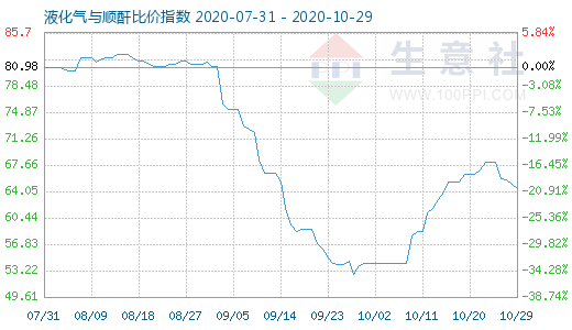 10月29日液化氣與順酐比價(jià)指數(shù)圖