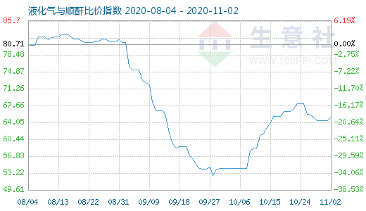 11月2日液化氣與順酐比價(jià)指數(shù)圖