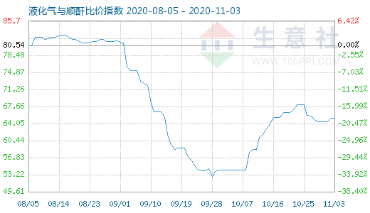 11月3日液化氣與順酐比價指數圖