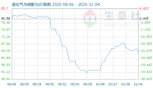 11月4日液化氣與順酐比價指數圖