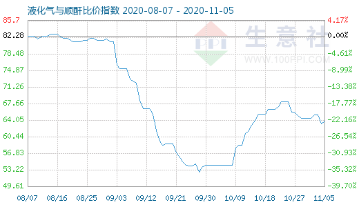 11月5日液化氣與順酐比價指數圖